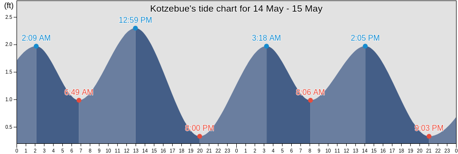 Kotzebue, Northwest Arctic Borough, Alaska, United States tide chart