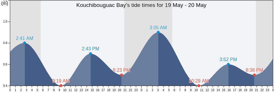 Kouchibouguac Bay, New Brunswick, Canada tide chart