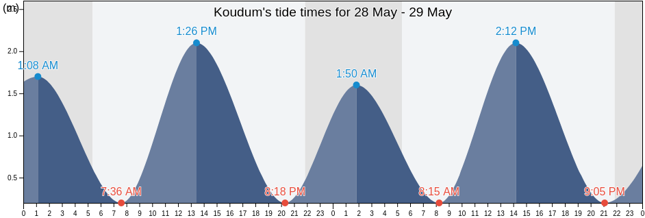 Koudum, Sudwest Fryslan, Friesland, Netherlands tide chart