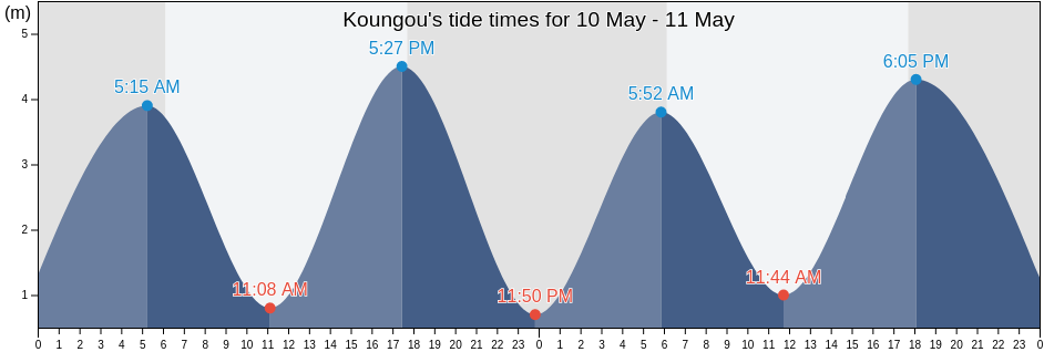 Koungou, Mayotte tide chart