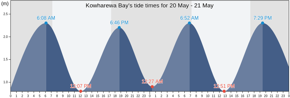 Kowharewa Bay, Auckland, New Zealand tide chart