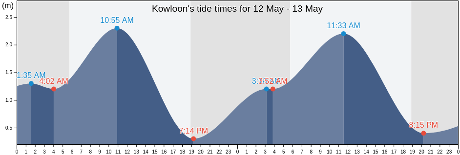 Kowloon, Kowloon City, Hong Kong tide chart