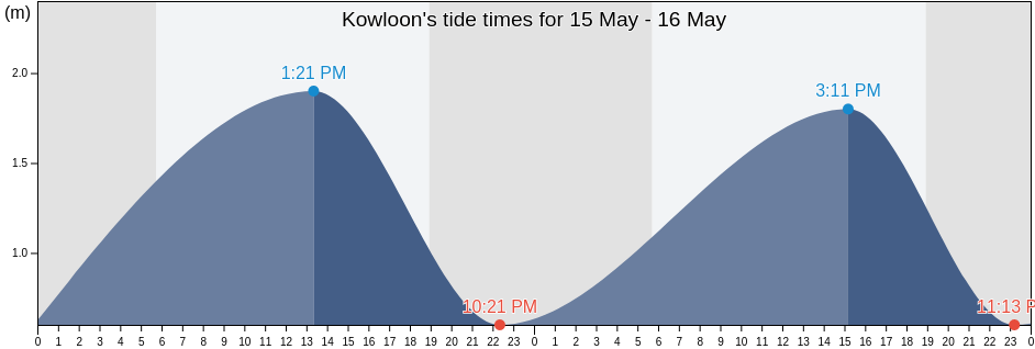 Kowloon, Kowloon City, Hong Kong tide chart