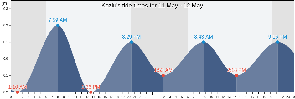Kozlu, Zonguldak, Turkey tide chart