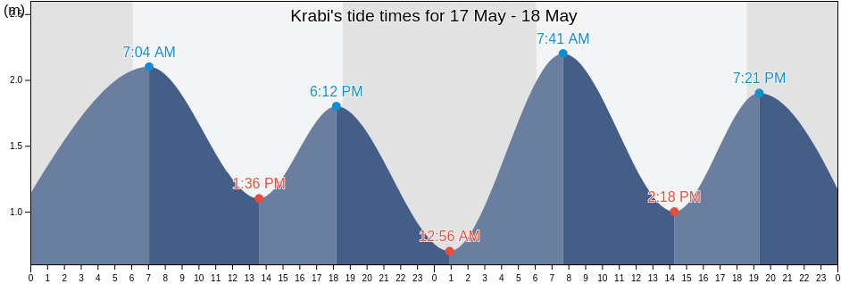 Krabi, Krabi, Thailand tide chart