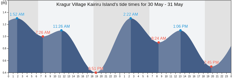 Kragur Village Kairiru Island, Wewak, East Sepik, Papua New Guinea tide chart