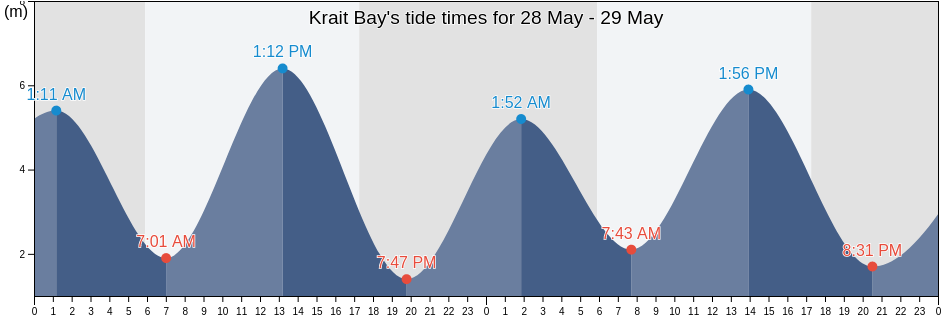 Krait Bay, Western Australia, Australia tide chart