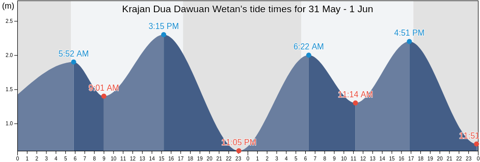 Krajan Dua Dawuan Wetan, East Java, Indonesia tide chart