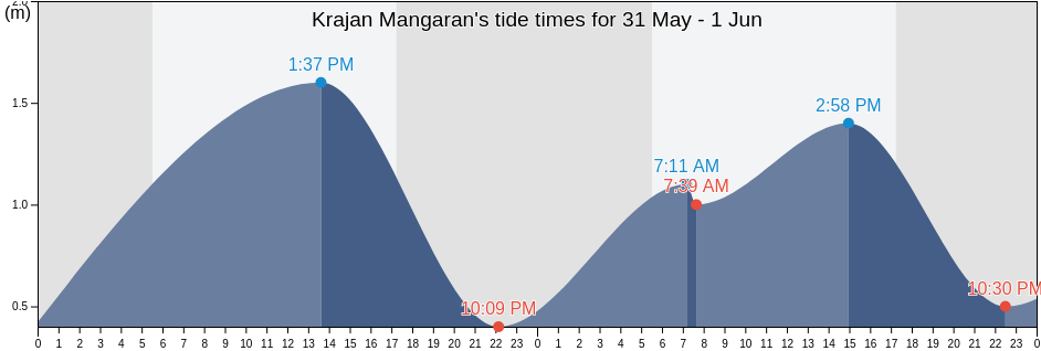 Krajan Mangaran, East Java, Indonesia tide chart