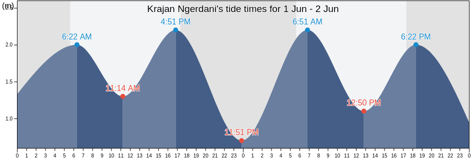 Krajan Ngerdani, East Java, Indonesia tide chart