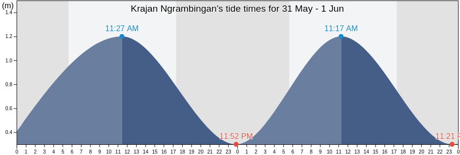 Krajan Ngrambingan, East Java, Indonesia tide chart