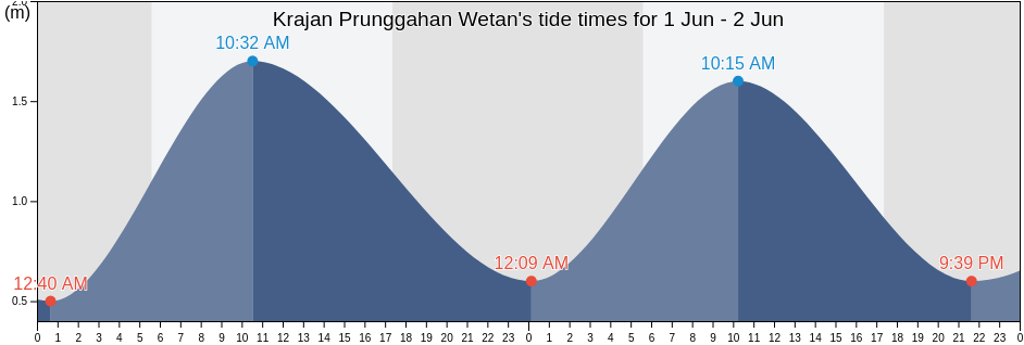 Krajan Prunggahan Wetan, East Java, Indonesia tide chart