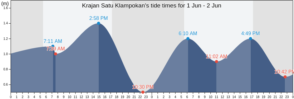 Krajan Satu Klampokan, East Java, Indonesia tide chart