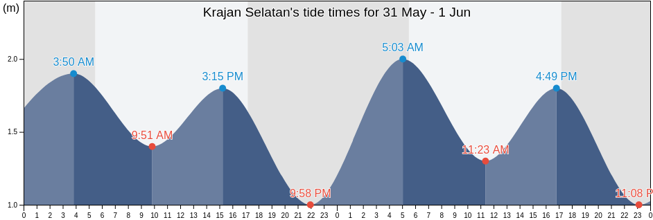 Krajan Selatan, East Java, Indonesia tide chart