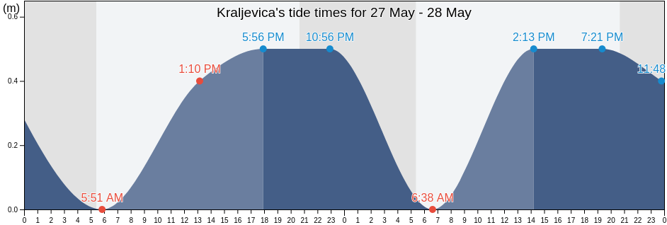 Kraljevica, Primorsko-Goranska, Croatia tide chart