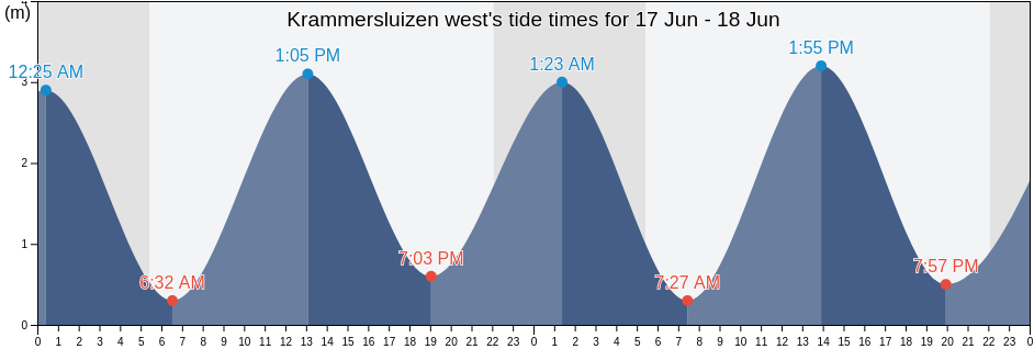 Krammersluizen west, Gemeente Goeree-Overflakkee, South Holland, Netherlands tide chart