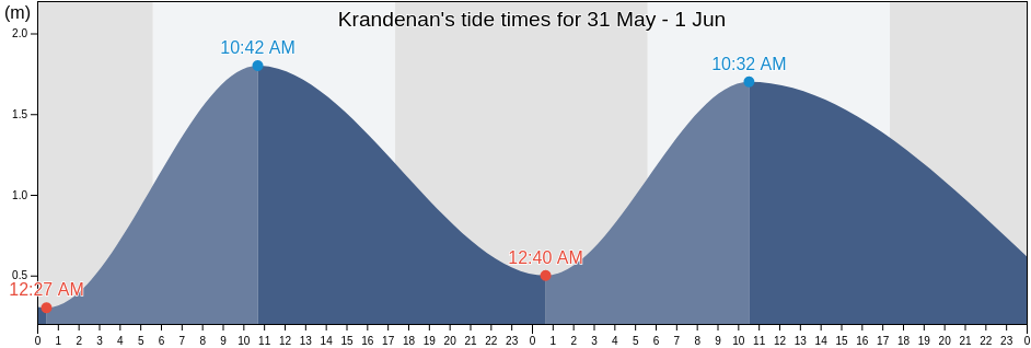 Krandenan, East Java, Indonesia tide chart
