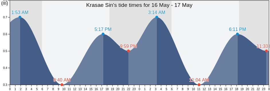 Krasae Sin, Songkhla, Thailand tide chart