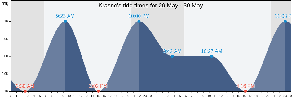 Krasne, Kherson Oblast, Ukraine tide chart