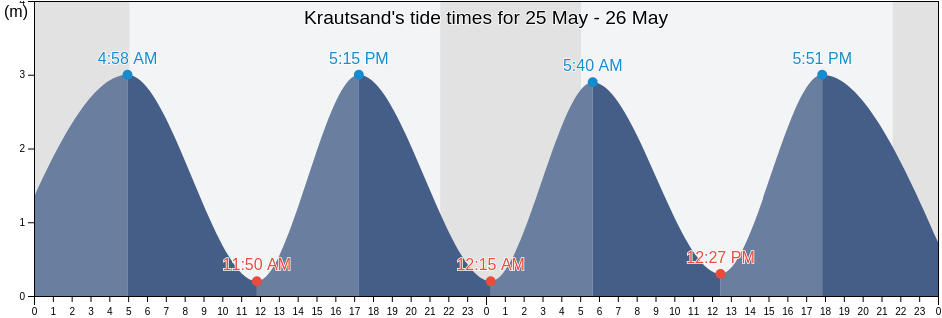 Krautsand, Sonderborg Kommune, South Denmark, Denmark tide chart