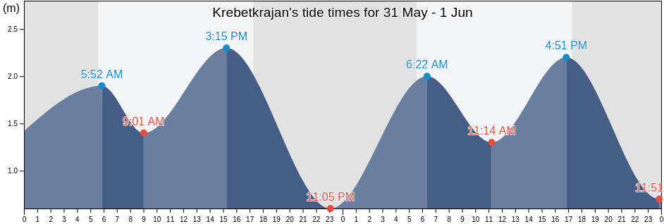 Krebetkrajan, East Java, Indonesia tide chart