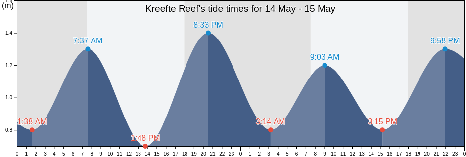 Kreefte Reef, West Coast District Municipality, Western Cape, South Africa tide chart