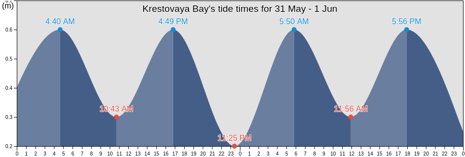 Krestovaya Bay, Hopen, Svalbard, Svalbard and Jan Mayen tide chart