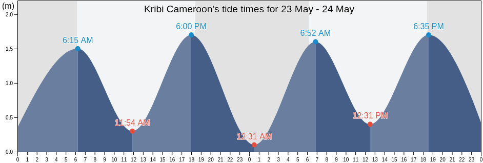 Kribi Cameroon, Rio Campo, Litoral, Equatorial Guinea tide chart