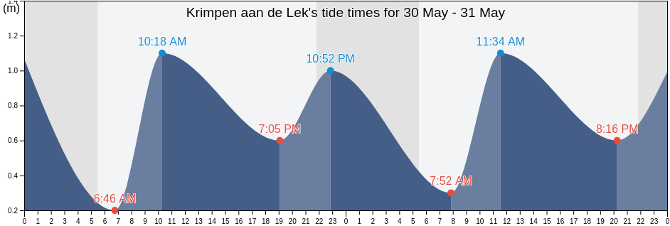 Krimpen aan de Lek, Gemeente Ridderkerk, South Holland, Netherlands tide chart