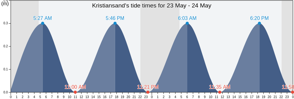 Kristiansand, Agder, Norway tide chart