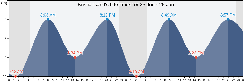 Kristiansand, Kristiansand, Agder, Norway tide chart