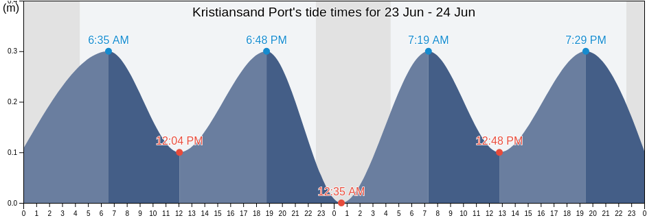 Kristiansand Port, Kristiansand, Agder, Norway tide chart
