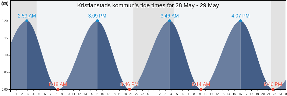 Kristianstads kommun, Skane, Sweden tide chart