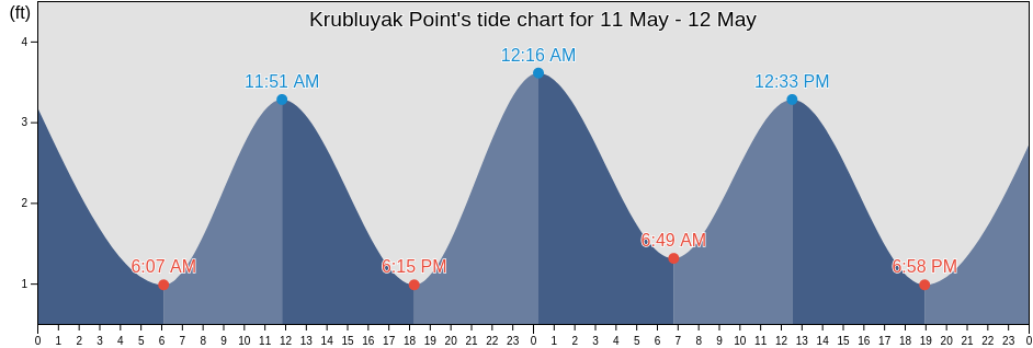Krubluyak Point, Southeast Fairbanks Census Area, Alaska, United States tide chart