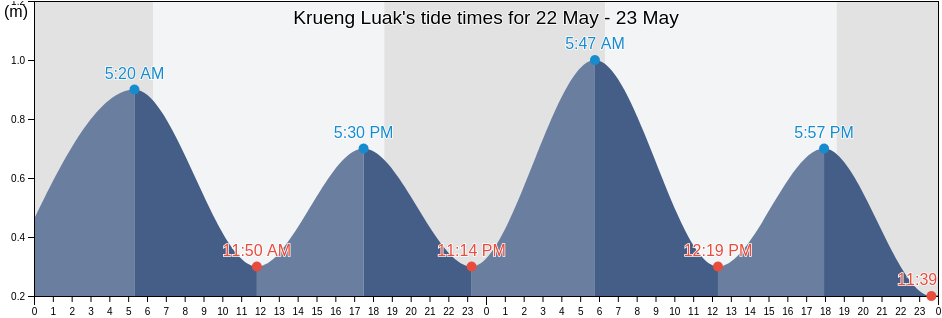 Krueng Luak, Aceh, Indonesia tide chart