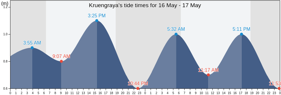 Kruengraya, Aceh, Indonesia tide chart