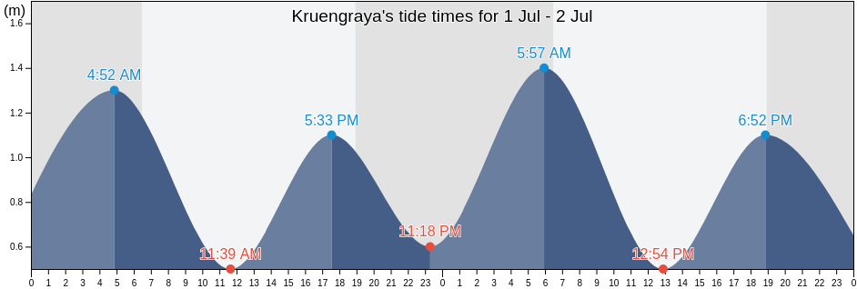 Kruengraya, Aceh, Indonesia tide chart