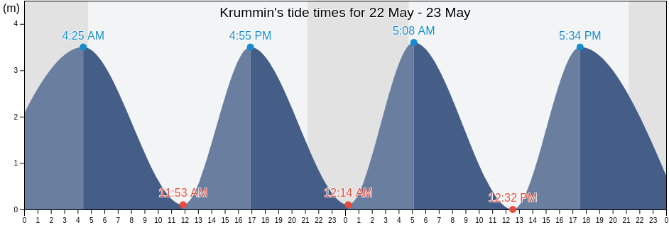 Krummin, Swinoujscie, West Pomerania, Poland tide chart
