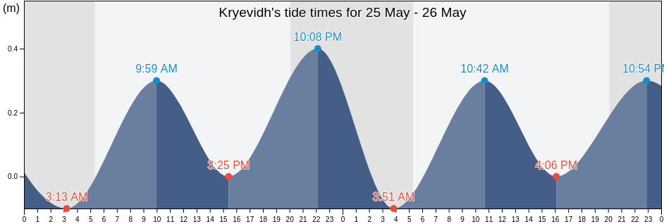 Kryevidh, Rrethi i Kavajes, Tirana, Albania tide chart