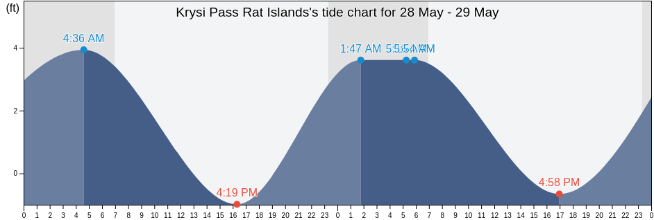 Krysi Pass Rat Islands, Aleutians West Census Area, Alaska, United States tide chart