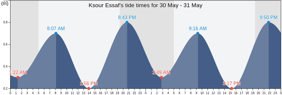 Ksour Essaf, Al Mahdiyah, Tunisia tide chart