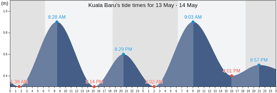 Kuala Baru, Aceh, Indonesia tide chart