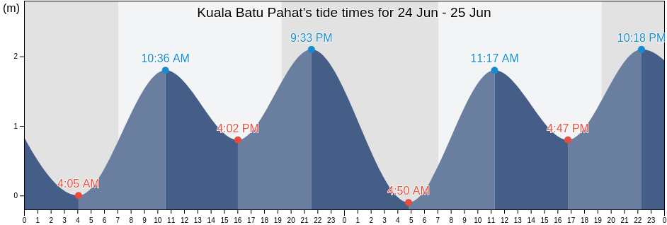 Kuala Batu Pahat, Daerah Batu Pahat, Johor, Malaysia tide chart
