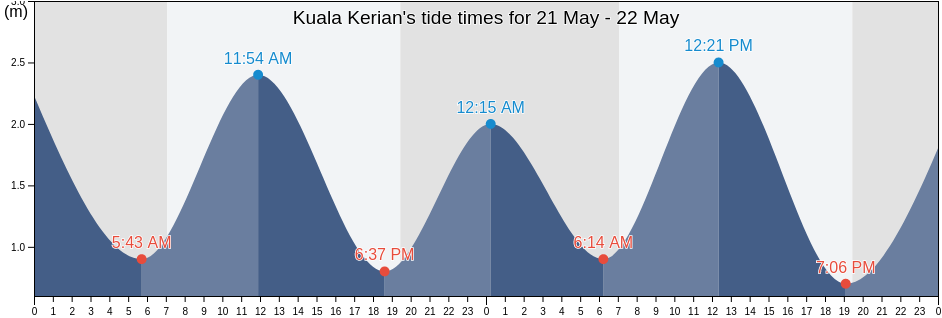 Kuala Kerian, Penang, Malaysia tide chart