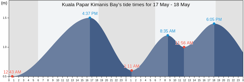 Kuala Papar Kimanis Bay, Bahagian Pantai Barat, Sabah, Malaysia tide chart