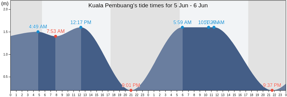 Kuala Pembuang, Kabupaten Seruyan, Central Kalimantan, Indonesia tide chart