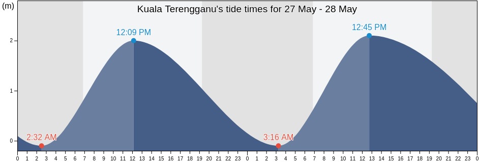 Kuala Terengganu, Terengganu, Malaysia tide chart