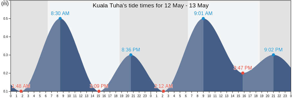 Kuala Tuha, Aceh, Indonesia tide chart