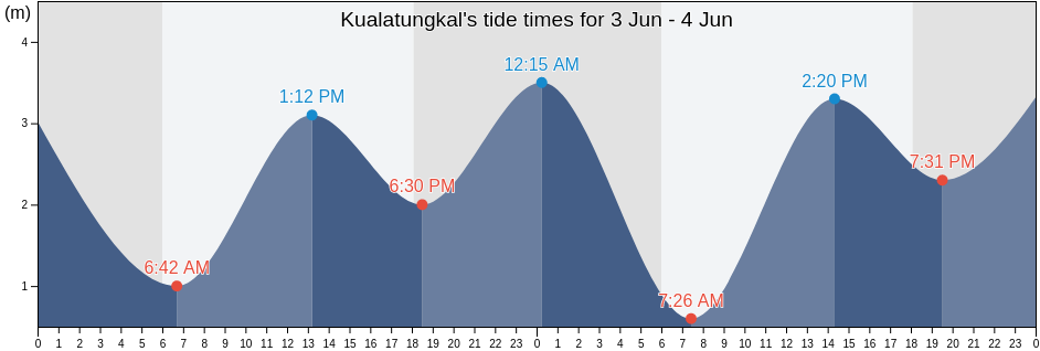 Kualatungkal, Kota Jambi, Jambi, Indonesia tide chart