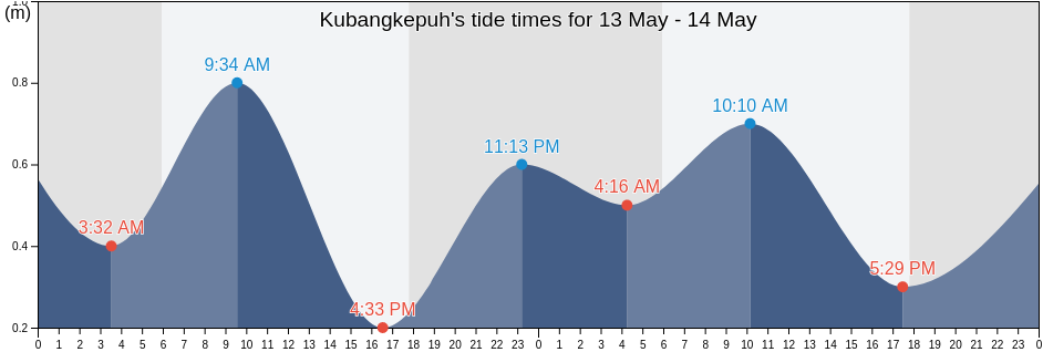 Kubangkepuh, Banten, Indonesia tide chart